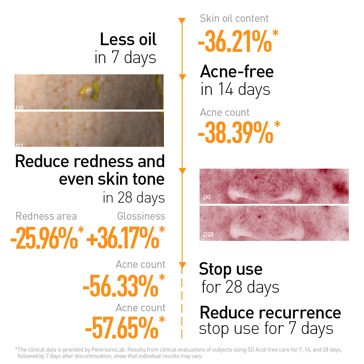 5D ULTIMATE ACNE SOLUTION